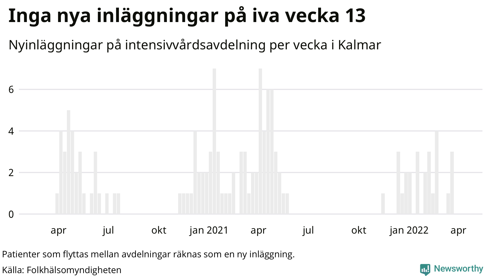 Antal nyinläggningar på intensivvårdsavdelning